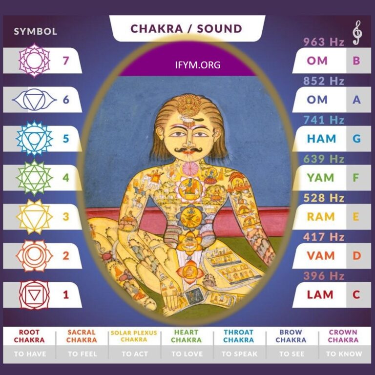 How to Chant Chakra Mantras Along the Central Nervous System